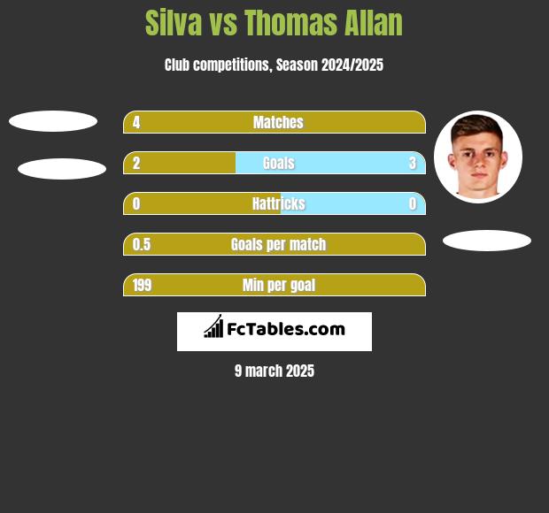 Silva vs Thomas Allan h2h player stats