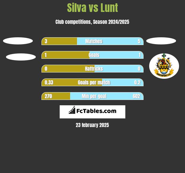 Silva vs Lunt h2h player stats