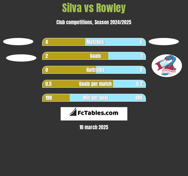 Silva vs Rowley h2h player stats