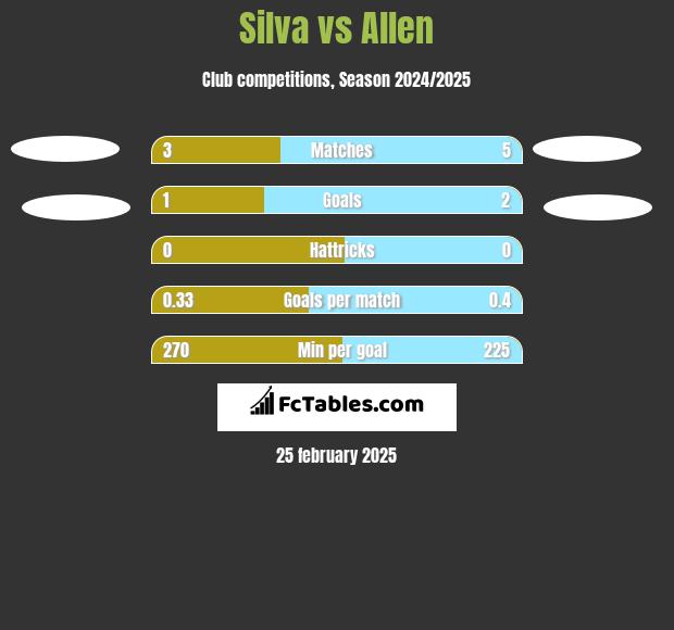 Silva vs Allen h2h player stats