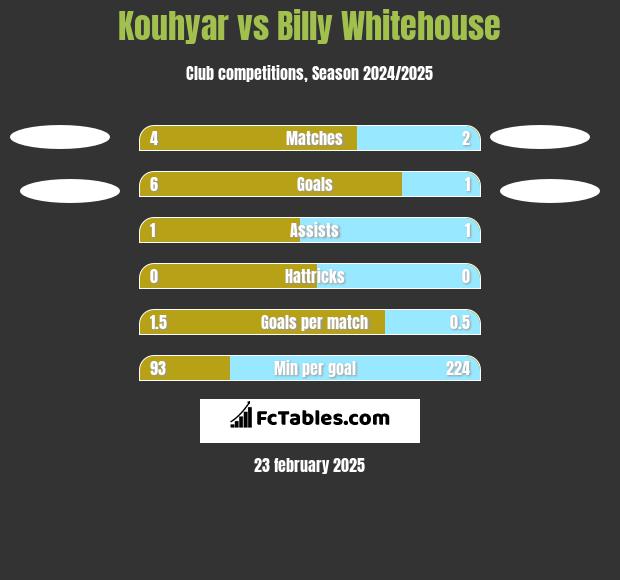 Kouhyar vs Billy Whitehouse h2h player stats