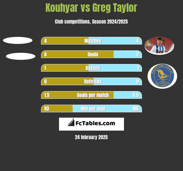 Kouhyar vs Greg Taylor h2h player stats