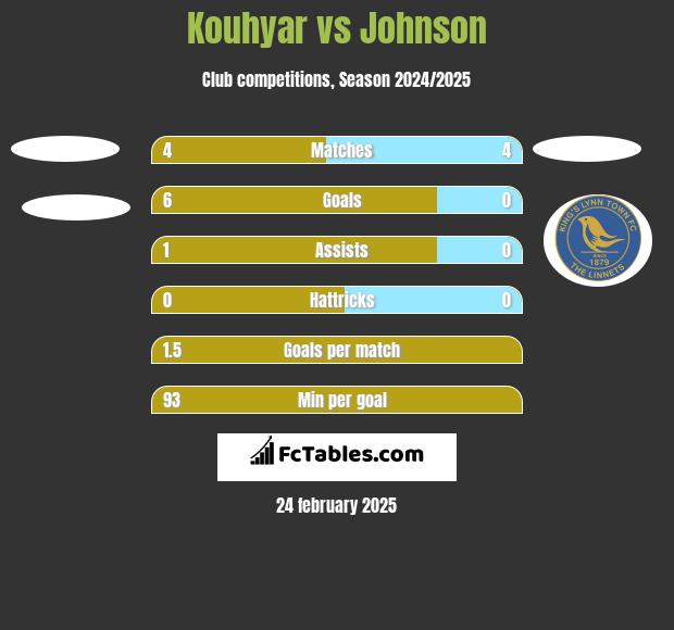 Kouhyar vs Johnson h2h player stats