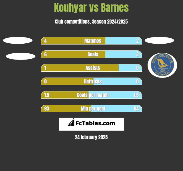 Kouhyar vs Barnes h2h player stats