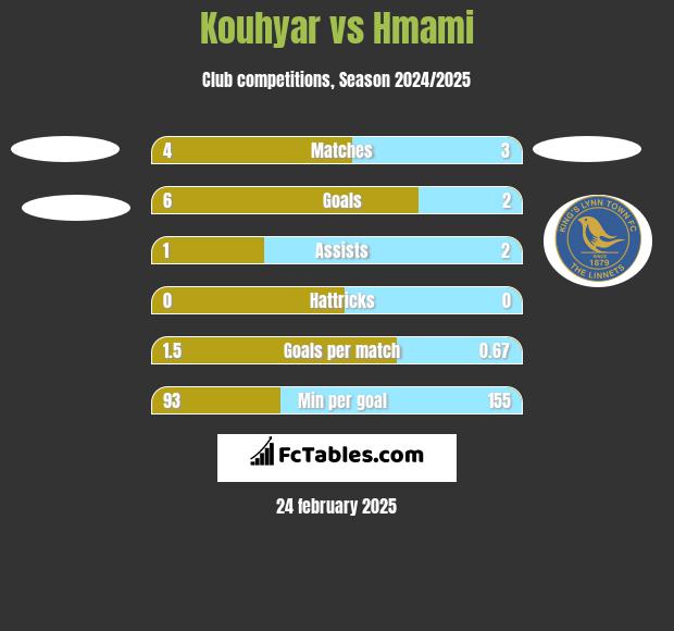 Kouhyar vs Hmami h2h player stats