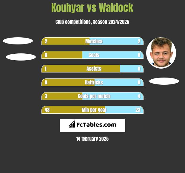 Kouhyar vs Waldock h2h player stats