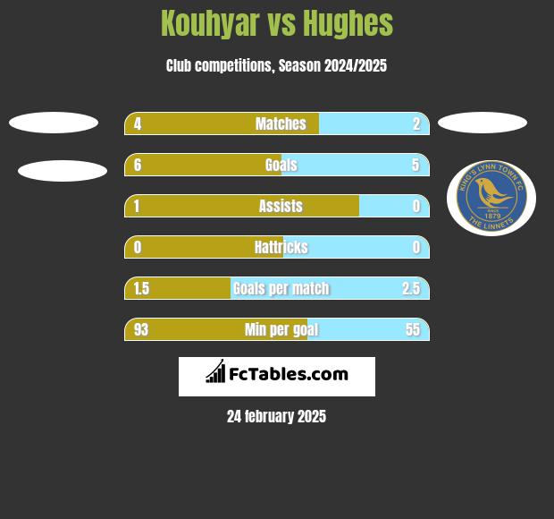 Kouhyar vs Hughes h2h player stats