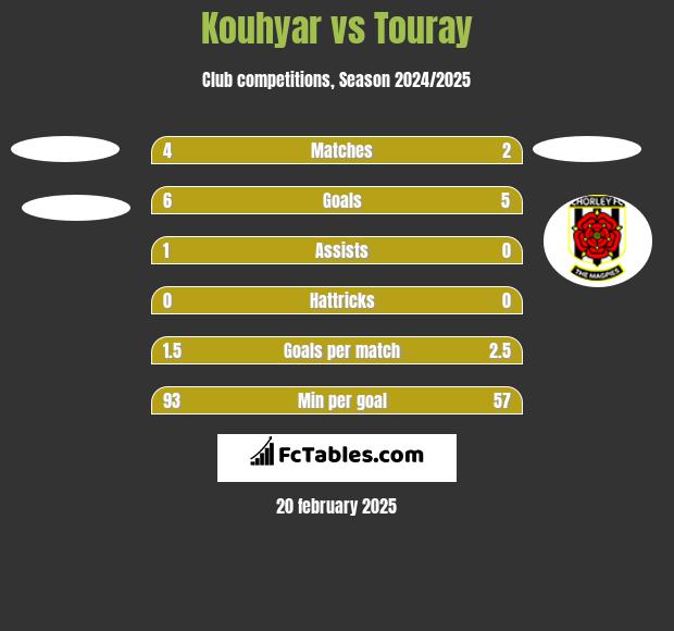 Kouhyar vs Touray h2h player stats