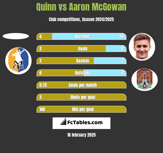 Quinn vs Aaron McGowan h2h player stats