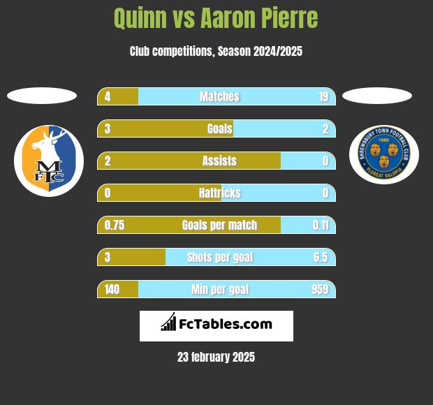 Quinn vs Aaron Pierre h2h player stats