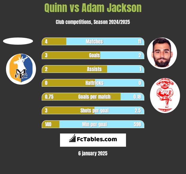 Quinn vs Adam Jackson h2h player stats