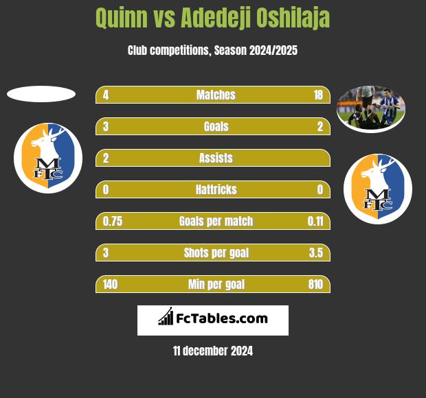 Quinn vs Adedeji Oshilaja h2h player stats