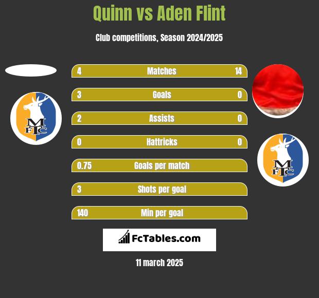 Quinn vs Aden Flint h2h player stats