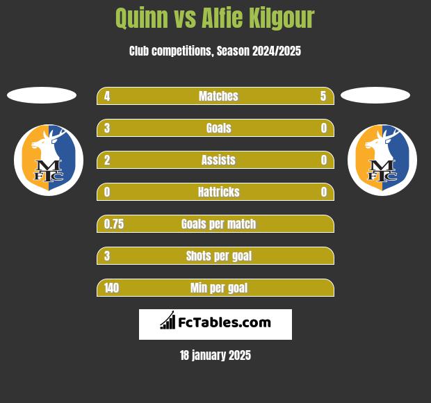 Quinn vs Alfie Kilgour h2h player stats