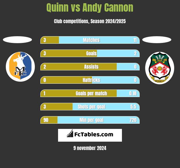 Quinn vs Andy Cannon h2h player stats