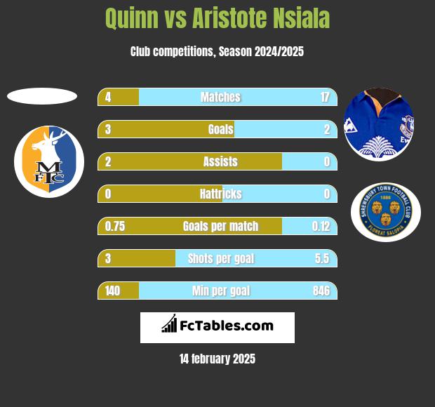 Quinn vs Aristote Nsiala h2h player stats