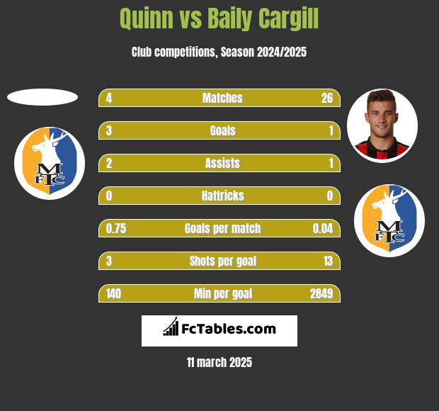 Quinn vs Baily Cargill h2h player stats