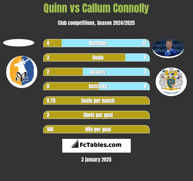 Quinn vs Callum Connolly h2h player stats