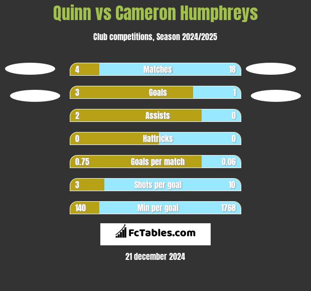 Quinn vs Cameron Humphreys h2h player stats