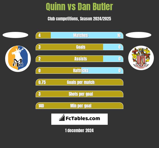 Quinn vs Dan Butler h2h player stats