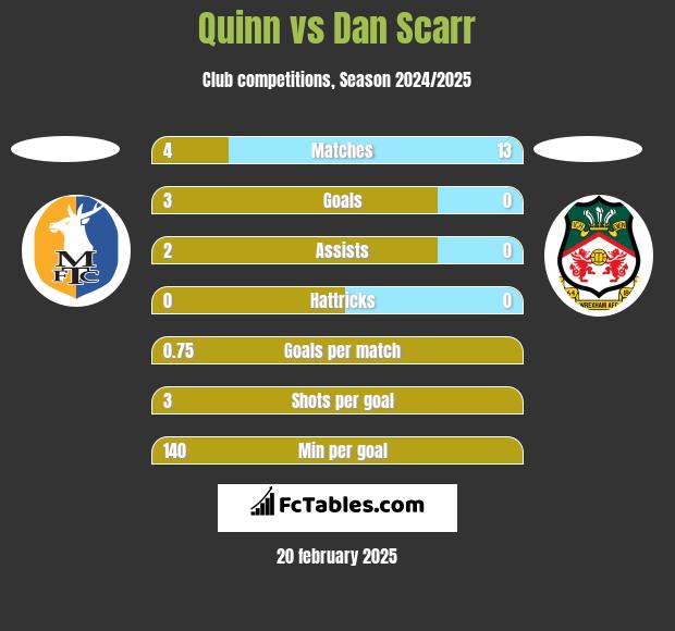 Quinn vs Dan Scarr h2h player stats