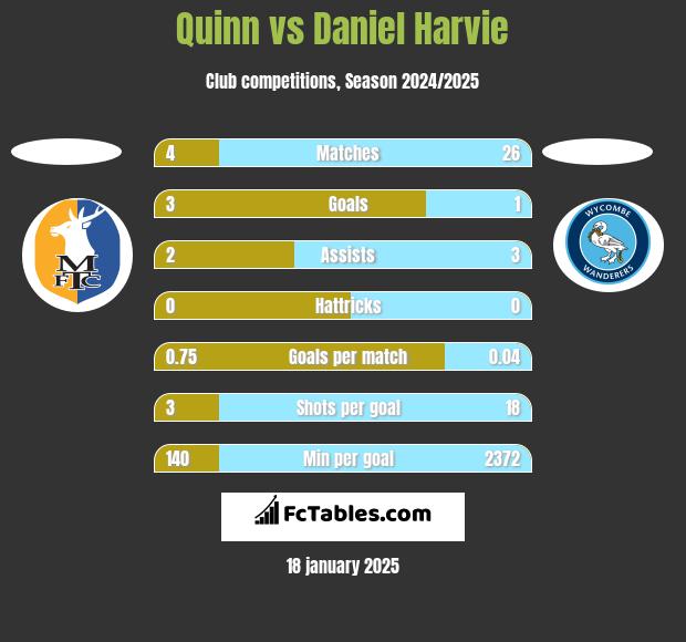 Quinn vs Daniel Harvie h2h player stats