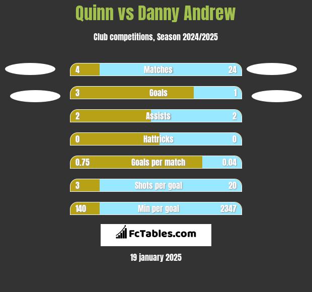 Quinn vs Danny Andrew h2h player stats