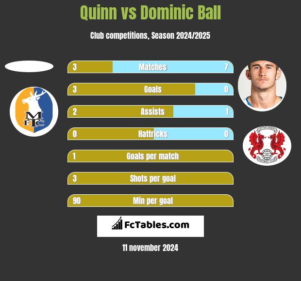 Quinn vs Dominic Ball h2h player stats