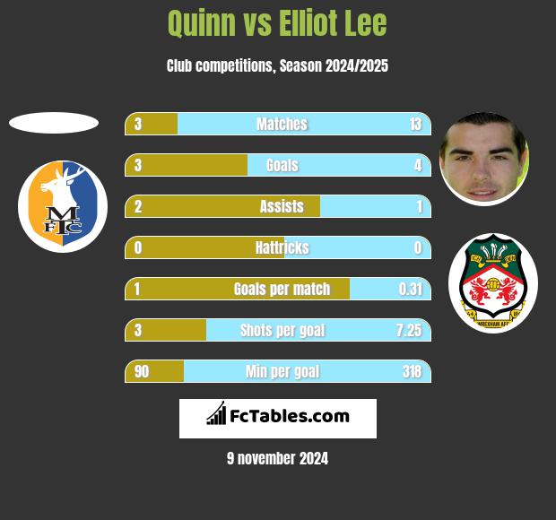 Quinn vs Elliot Lee h2h player stats