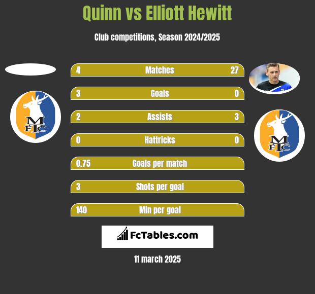 Quinn vs Elliott Hewitt h2h player stats