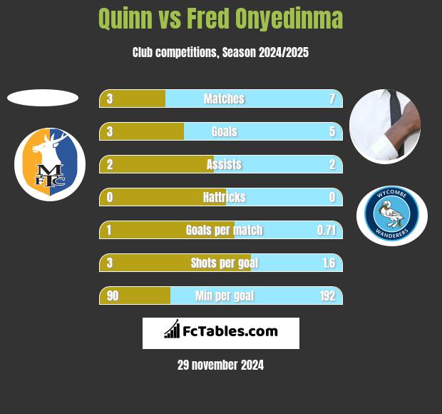 Quinn vs Fred Onyedinma h2h player stats