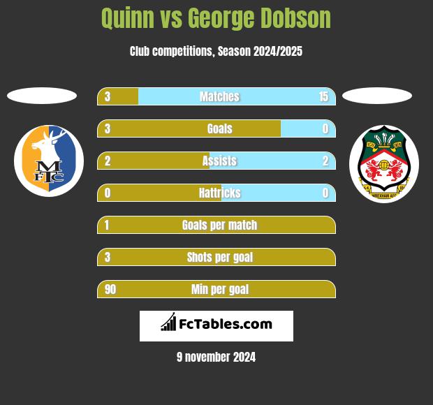 Quinn vs George Dobson h2h player stats