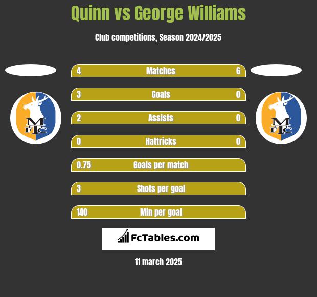 Quinn vs George Williams h2h player stats