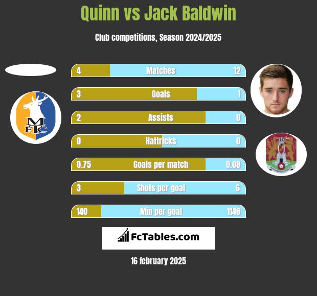 Quinn vs Jack Baldwin h2h player stats