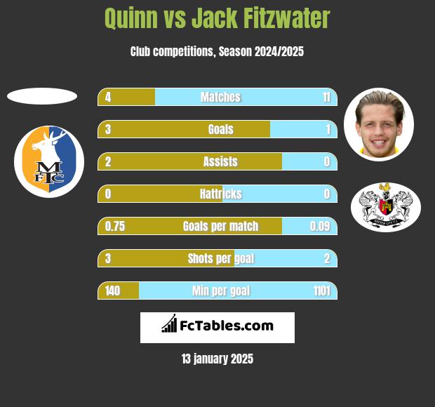 Quinn vs Jack Fitzwater h2h player stats