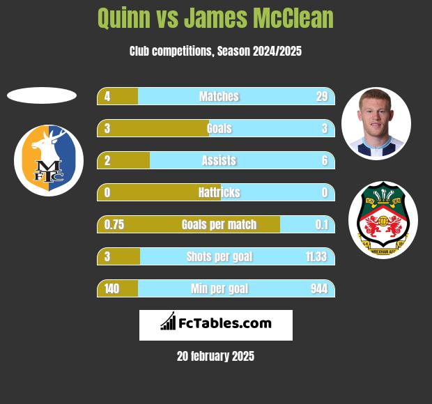 Quinn vs James McClean h2h player stats