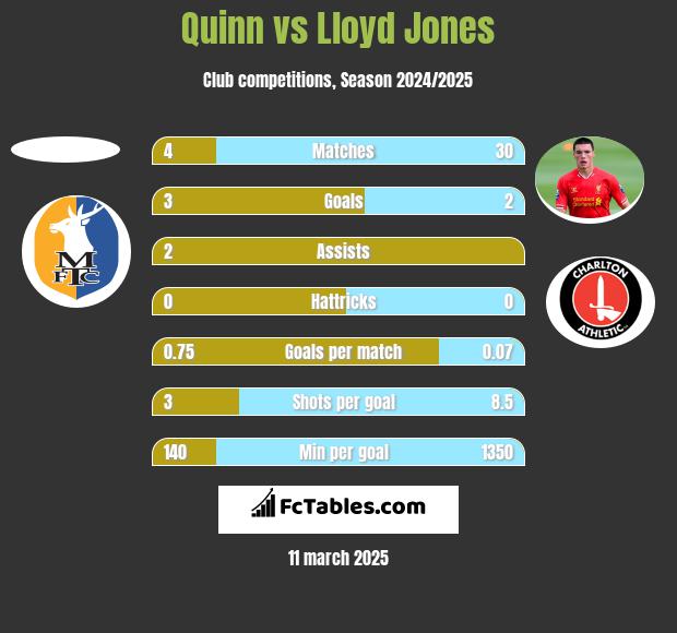 Quinn vs Lloyd Jones h2h player stats