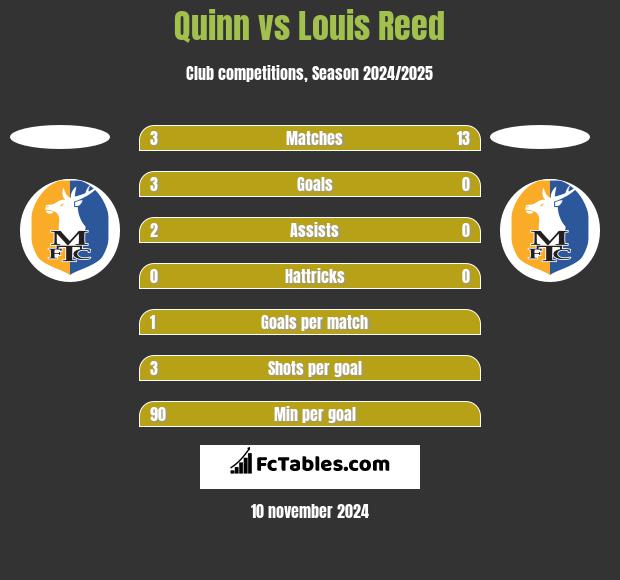 Quinn vs Louis Reed h2h player stats