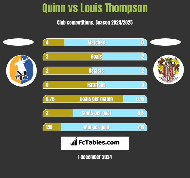 Quinn vs Louis Thompson h2h player stats