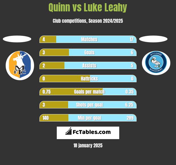 Quinn vs Luke Leahy h2h player stats