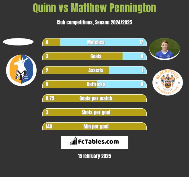 Quinn vs Matthew Pennington h2h player stats