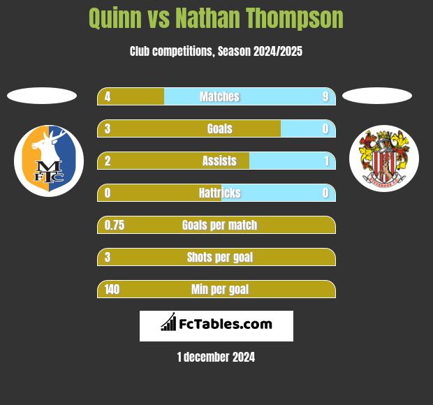 Quinn vs Nathan Thompson h2h player stats