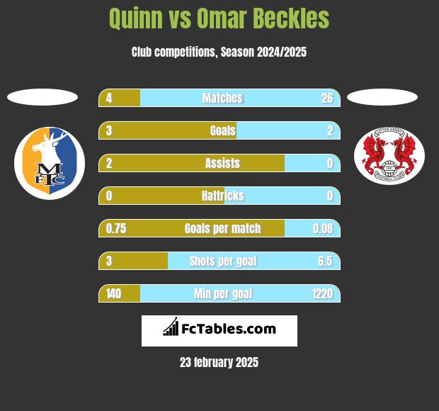 Quinn vs Omar Beckles h2h player stats