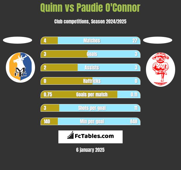 Quinn vs Paudie O'Connor h2h player stats