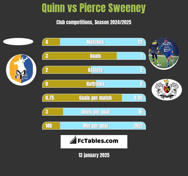 Quinn vs Pierce Sweeney h2h player stats