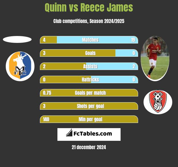 Quinn vs Reece James h2h player stats