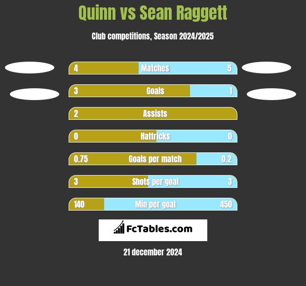 Quinn vs Sean Raggett h2h player stats