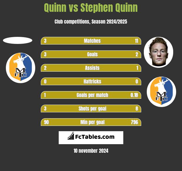 Quinn vs Stephen Quinn h2h player stats