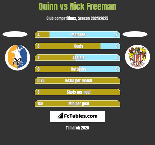 Quinn vs Nick Freeman h2h player stats