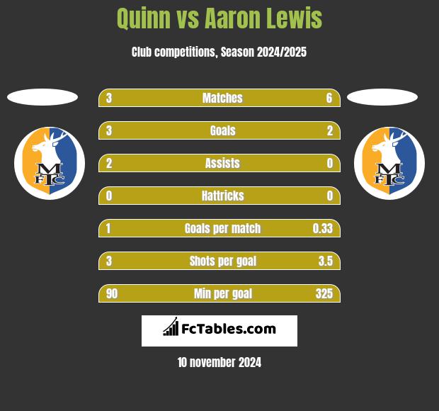 Quinn vs Aaron Lewis h2h player stats